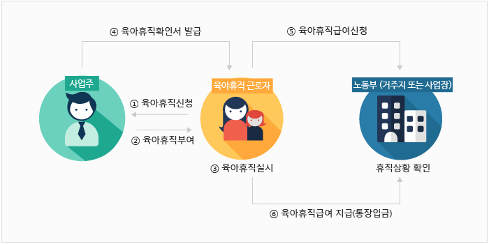 육아휴직 절차